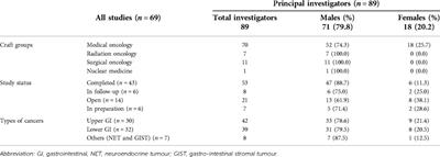 Gender profile of principal investigators in a large academic clinical trials group
